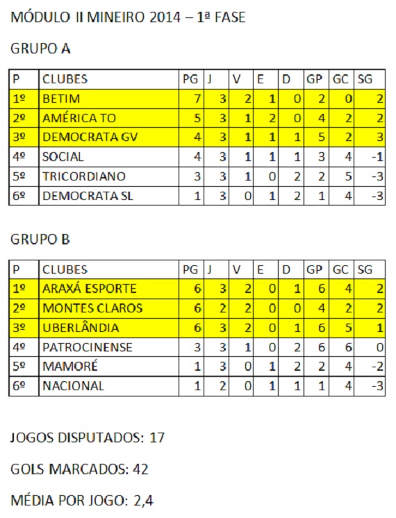 Classificação Modulo II Mineiro, terceira rodada